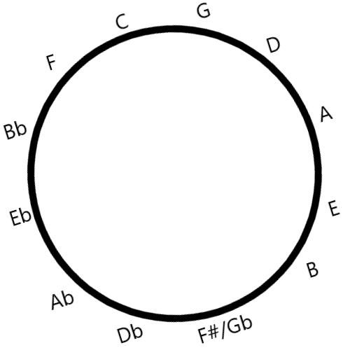 The tonic dominant axis C